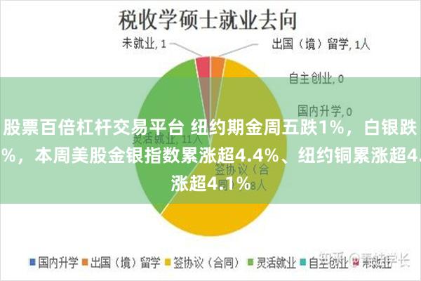 股票百倍杠杆交易平台 纽约期金周五跌1%，白银跌超2%，本周美股金银指数累涨超4.4%、纽约铜累涨超4.1%